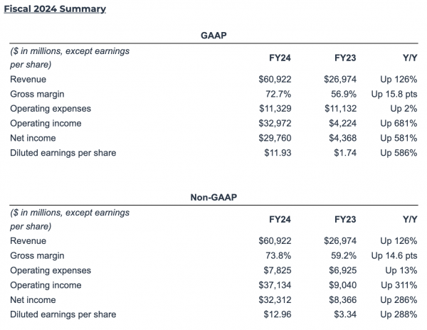 英偉達(dá)第四季度收入221 億美元，同期增長 265%