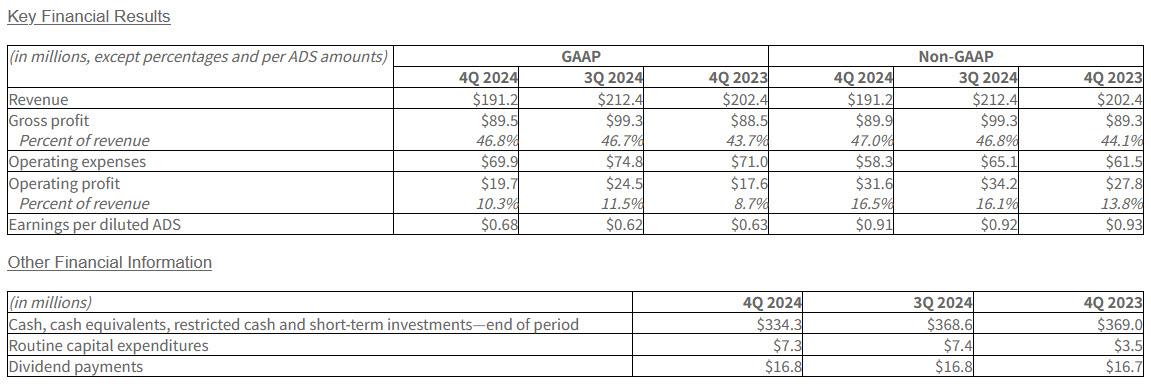 慧榮Silicon Motion公布24 財(cái)年第四季度財(cái)務(wù)業(yè)績(jī)
