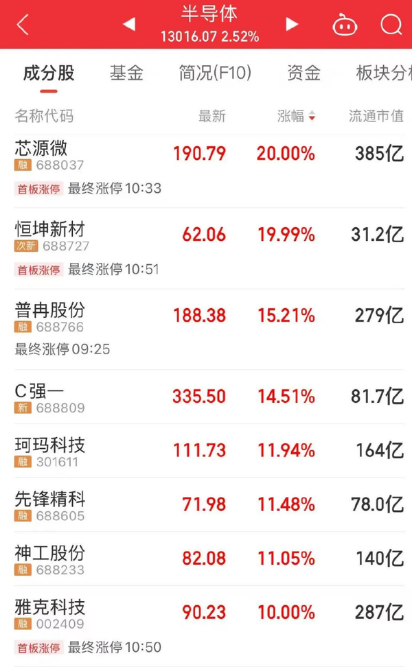 A股四大半導(dǎo)體龍頭股創(chuàng)歷史新高 長(zhǎng)鑫存儲(chǔ)即將上市