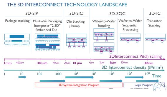 芯片發(fā)展路線圖呈現(xiàn)出減速與發(fā)散之勢
