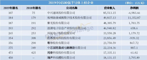 中興通訊、聞泰科技、浪潮、環(huán)旭電子等眾多耳熟能詳?shù)陌雽?dǎo)體行業(yè)相關(guān)公司上榜。