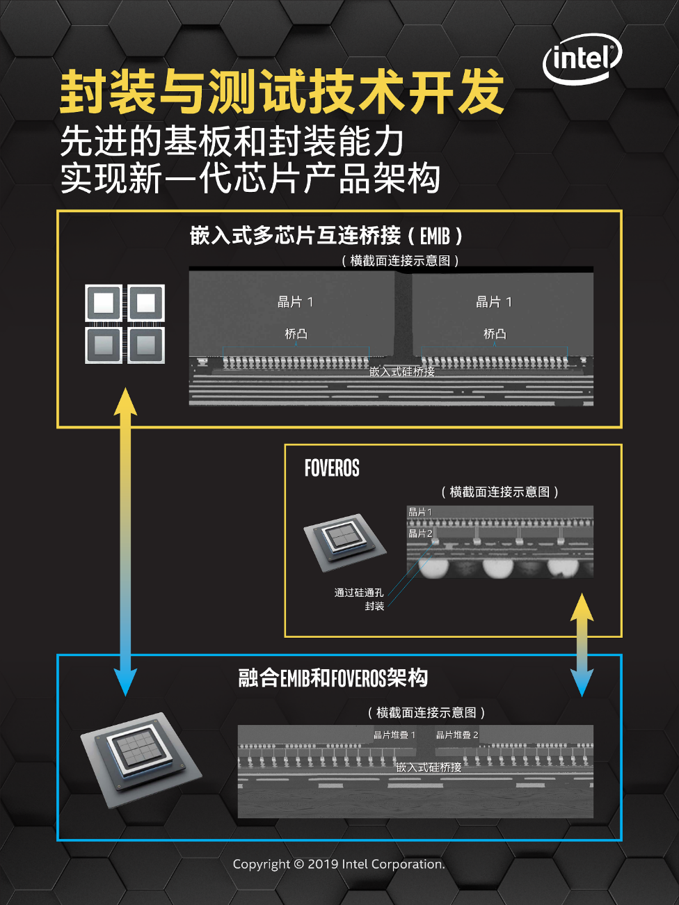 英特爾的全新封裝技術(shù)將與其世界級(jí)制程工藝相結(jié)合，助力客戶釋放創(chuàng)新力，走向計(jì)算新時(shí)代。