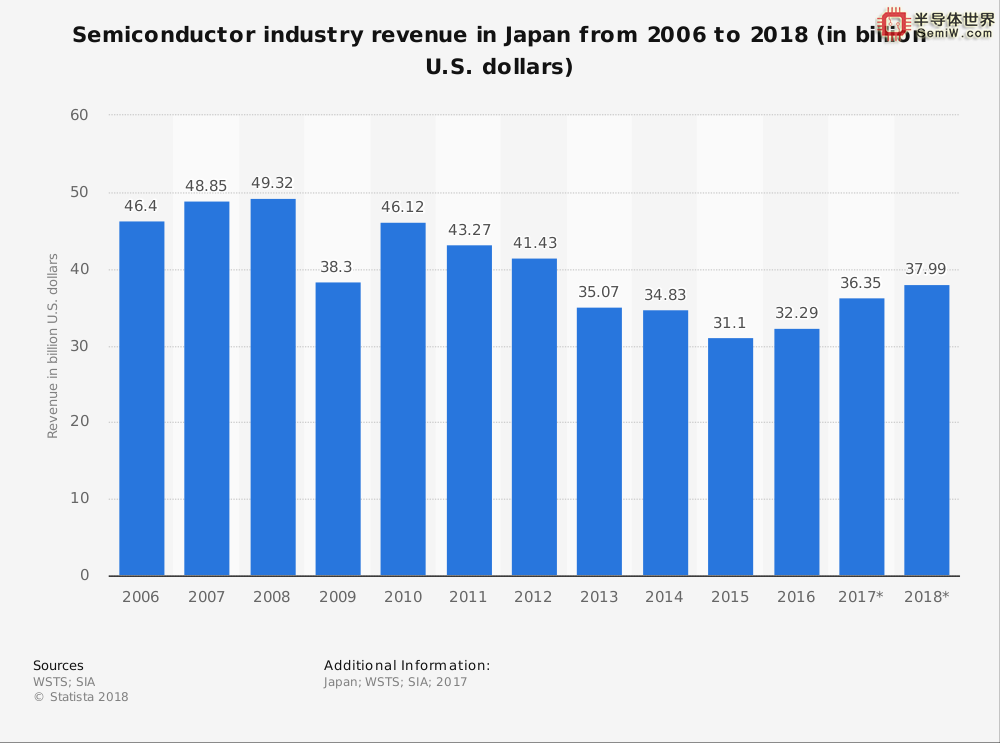 日本半導(dǎo)體行業(yè)數(shù)據(jù)機(jī)趨勢統(tǒng)計(jì)