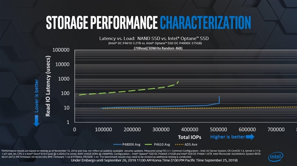 Intel工程師透漏：下一代Optane SSD將支持 PCIe 4.0
