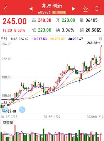 1月10日芯片概念股再次爆發(fā)，龍頭兆易創(chuàng)新王者歸來