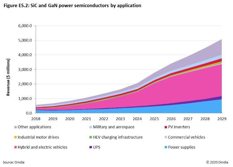 SiC市場(chǎng)規(guī)模的增加和SiC晶圓爭(zhēng)奪的加劇