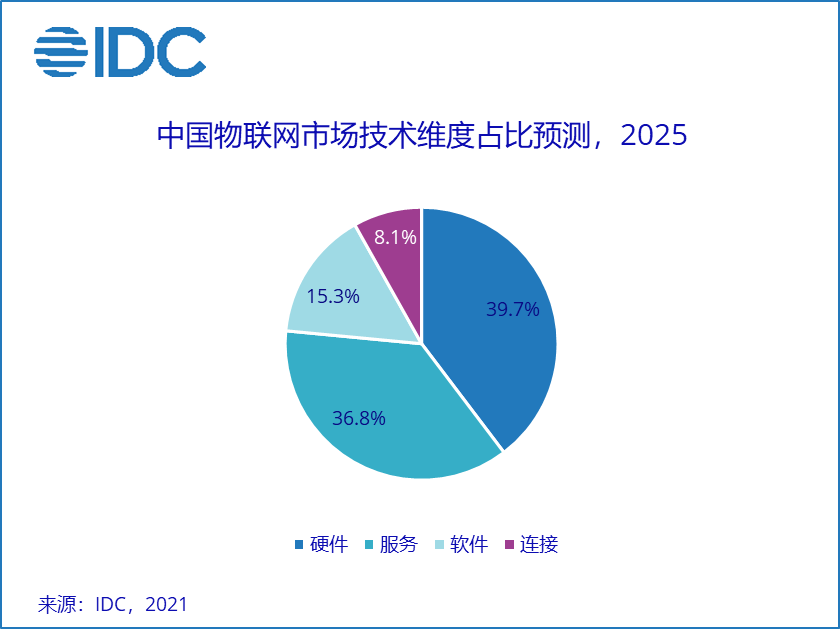 IDC 《2021年V2全球物聯(lián)網(wǎng)支出指南》：中國物聯(lián)網(wǎng)市場規(guī)模有望在2025年超3000億美元