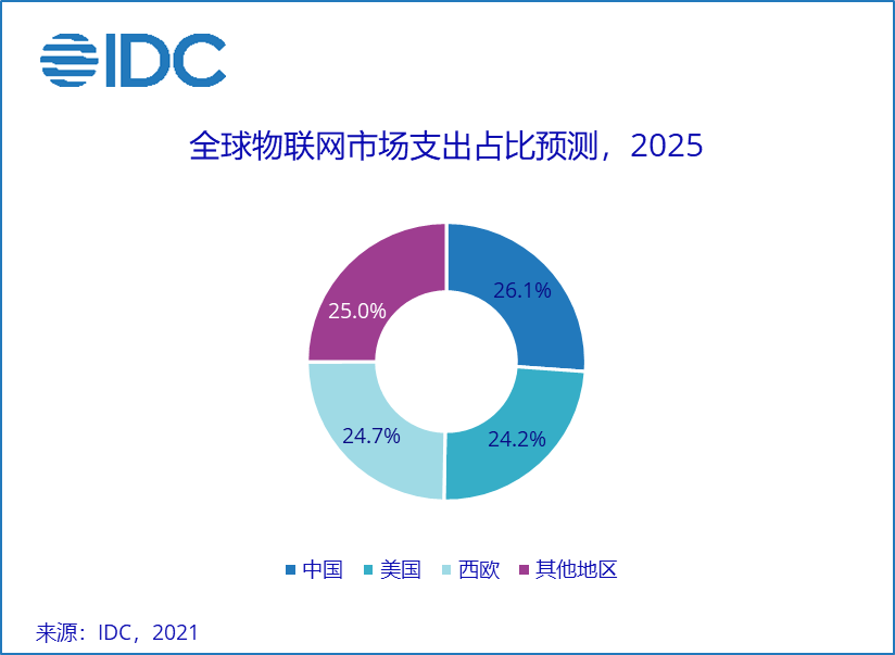 IDC 《2021年V2全球物聯(lián)網(wǎng)支出指南》：中國物聯(lián)網(wǎng)市場規(guī)模有望在2025年超3000億美元