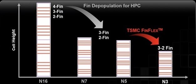 臺(tái)積電 2025技術(shù)路線圖， FinFlex 和 3DFabric 介紹