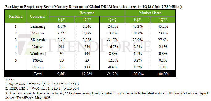 23 年第一季度，DRAM 全球收入環(huán)比下降 21%，為 97 億美元