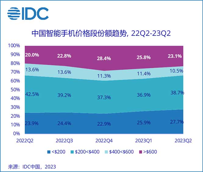 IDC：需求尚未恢復，二季度中國智能手機市場未見好轉(zhuǎn)，OPPO保持第一 原創(chuàng)