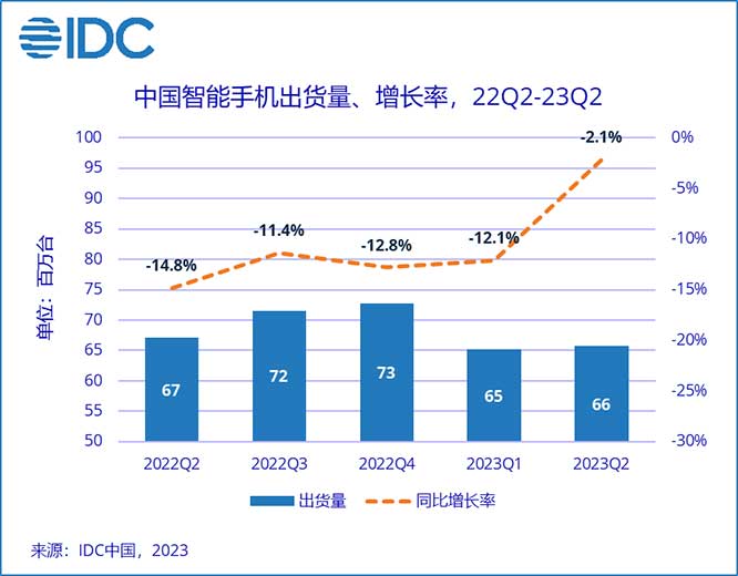 IDC：需求尚未恢復，二季度中國智能手機市場未見好轉(zhuǎn)，OPPO保持第一 原創(chuàng)