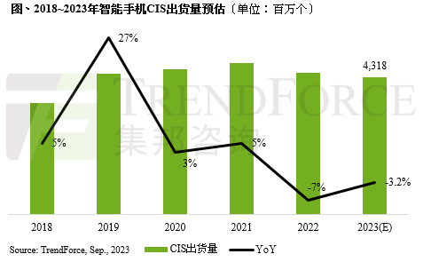TrendForce: 2023年全球智能手機CIS出貨量約為43億個，年減3.2%